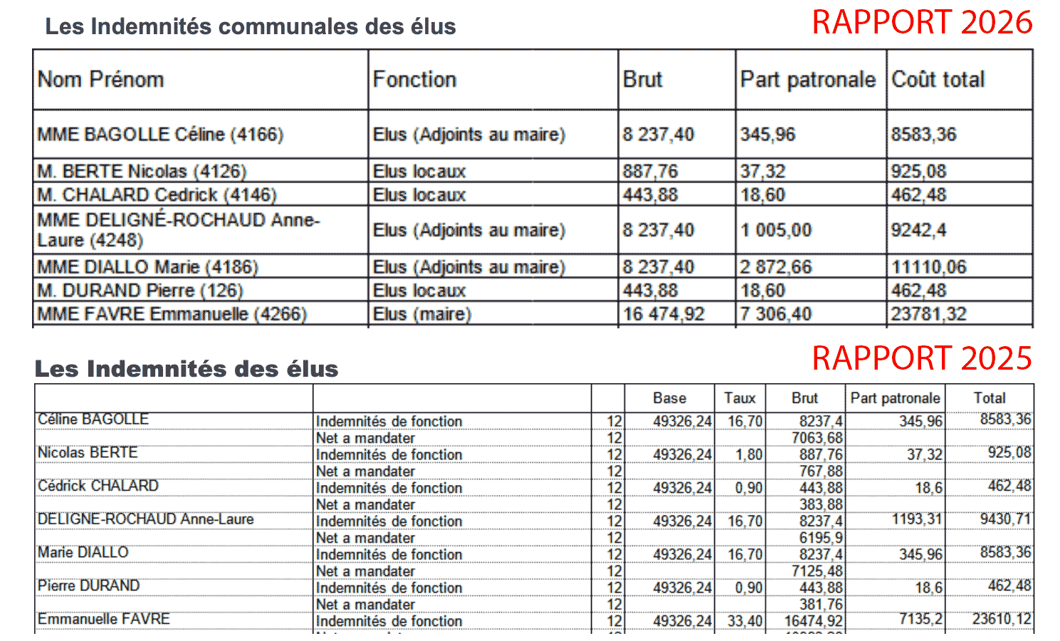 2026-2025-Extrait indemnités des élus de Saint-Loubès