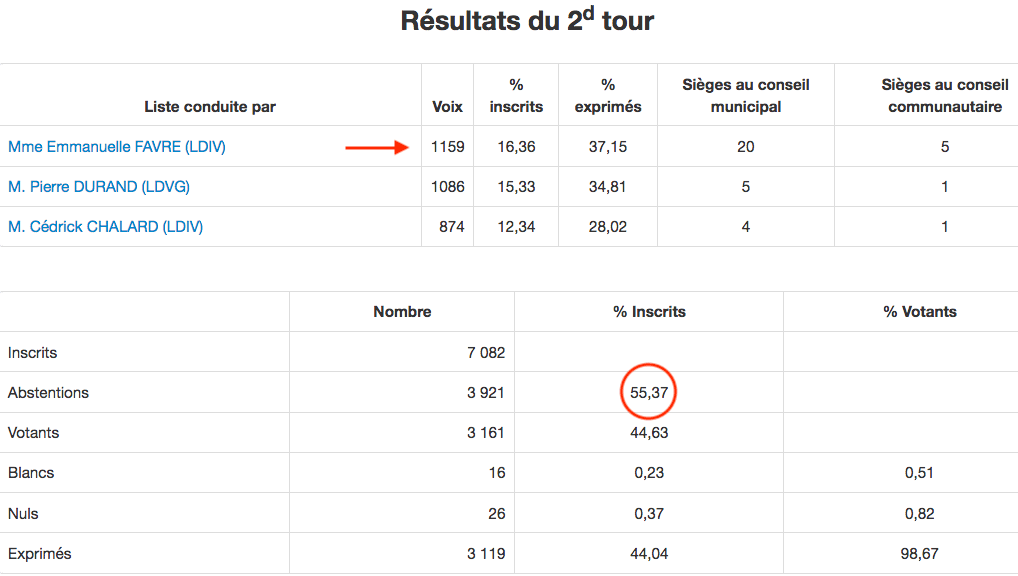Résultats des municipales à Saint-Loubès 